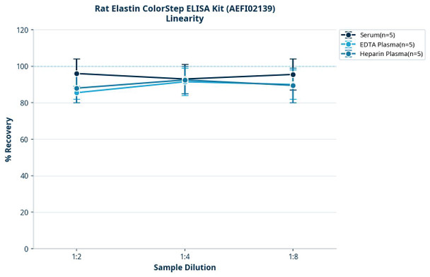 Rat Elastin ColorStep ELISA Kit (AEFI02139)