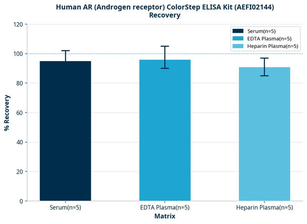 Human AR (Androgen receptor) ColorStep ELISA Kit (AEFI02144)