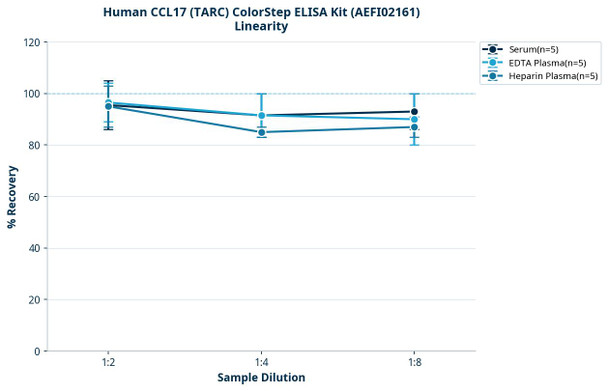 Human CCL17 (TARC) ColorStep ELISA Kit (AEFI02161)