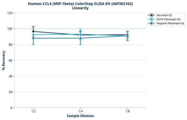 Human CCL4 (MIP-1beta) ColorStep ELISA Kit (AEFI02162)