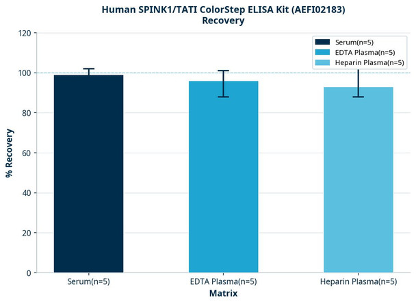 Human SPINK1/TATI ColorStep ELISA Kit (AEFI02183)