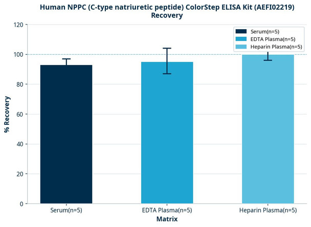 Human NPPC (C-type natriuretic peptide) ColorStep ELISA Kit (AEFI02219)