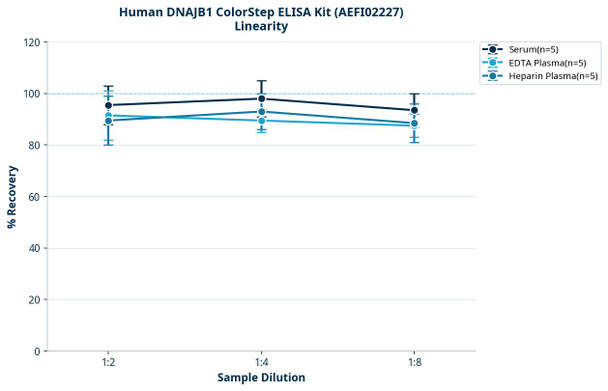 Human DNAJB1 ColorStep ELISA Kit (AEFI02227)