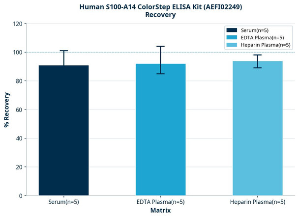 Human S100-A14 ColorStep ELISA Kit (AEFI02249)