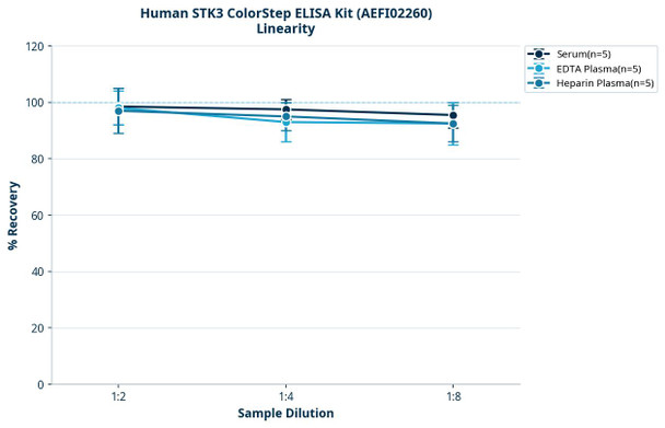 Human STK3 ColorStep ELISA Kit (AEFI02260)