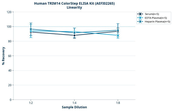 Human TRIM14 ColorStep ELISA Kit (AEFI02265)