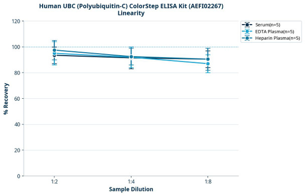 Human UBC (Polyubiquitin-C) ColorStep ELISA Kit (AEFI02267)