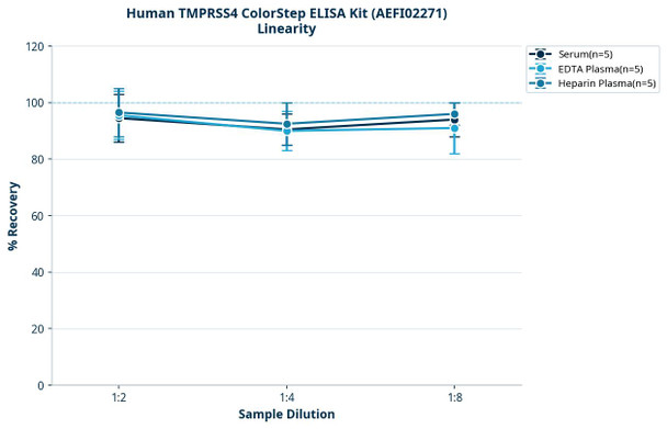 Human TMPRSS4 ColorStep ELISA Kit (AEFI02271)