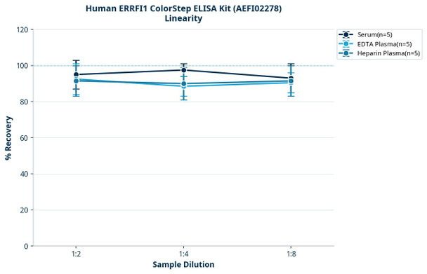 Human ERRFI1 ColorStep ELISA Kit (AEFI02278)