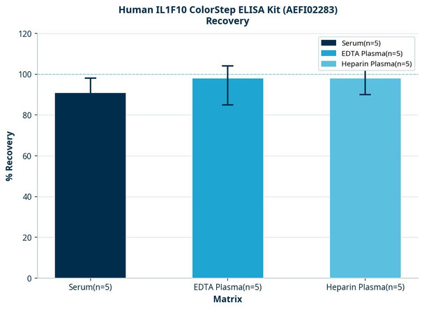 Human IL1F10 ColorStep ELISA Kit (AEFI02283)