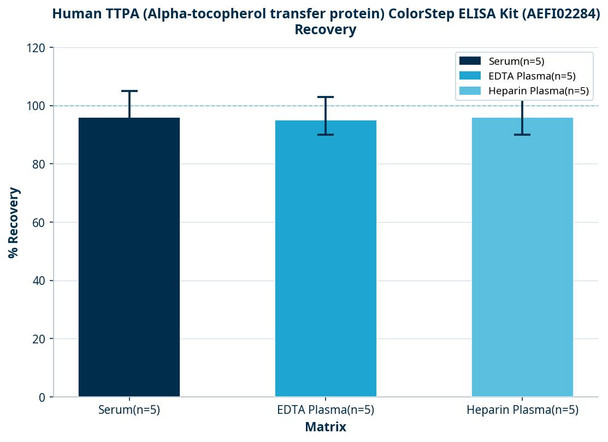 Human TTPA (Alpha-tocopherol transfer protein) ColorStep ELISA Kit (AEFI02284)