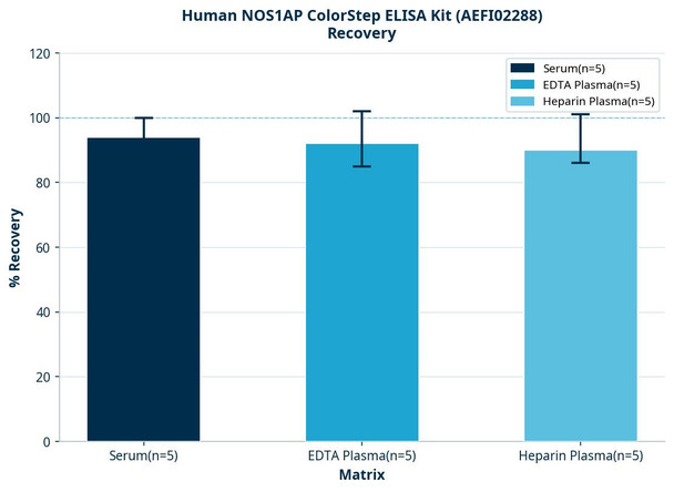 Human NOS1AP ColorStep ELISA Kit (AEFI02288)
