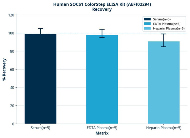Human SOCS1 ColorStep ELISA Kit (AEFI02294)