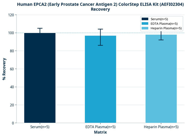 Human EPCA2 (Early Prostate Cancer Antigen 2) ColorStep ELISA Kit (AEFI02304)