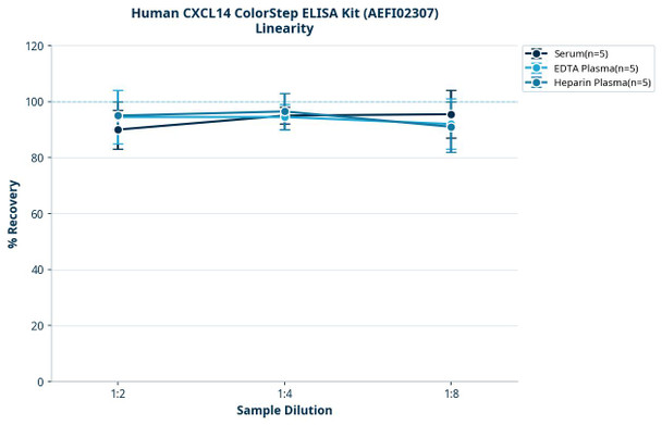 Human CXCL14 ColorStep ELISA Kit (AEFI02307)