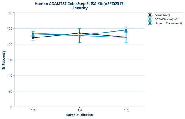 Human ADAMTS7 ColorStep ELISA Kit (AEFI02317)