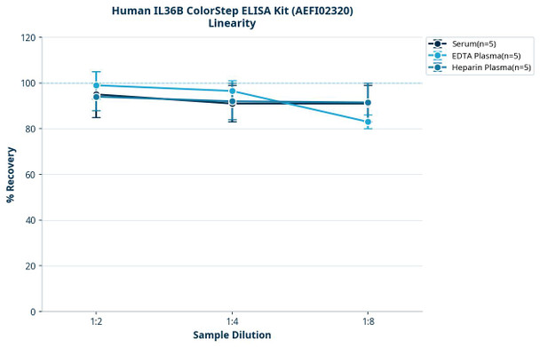 Human IL36B ColorStep ELISA Kit (AEFI02320)