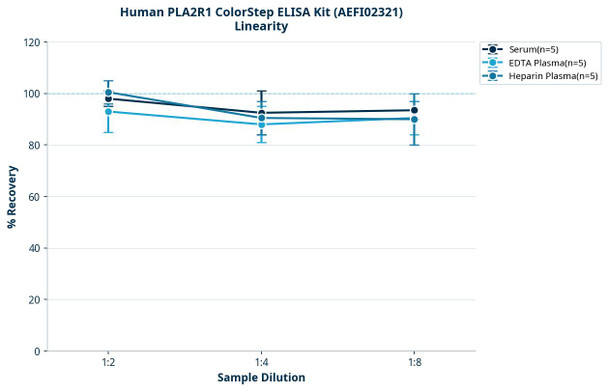 Human PLA2R1 ColorStep ELISA Kit (AEFI02321)