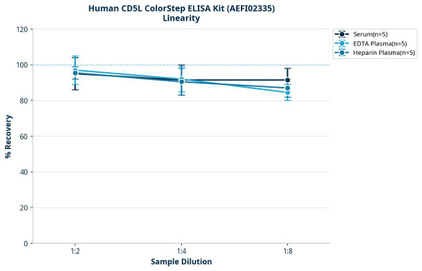 Human CD5L ColorStep ELISA Kit (AEFI02335)