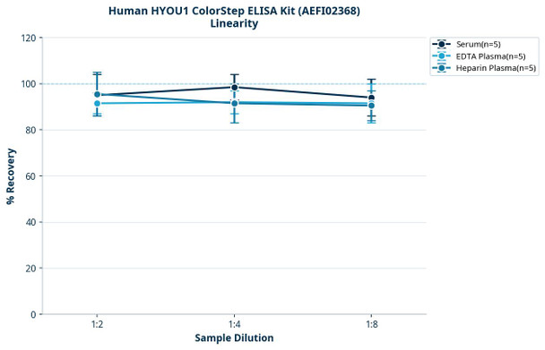 Human HYOU1 ColorStep ELISA Kit (AEFI02368)