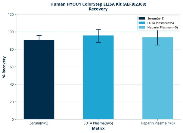 Human HYOU1 ColorStep ELISA Kit (AEFI02368)