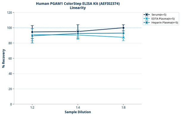 Human PGAM1 ColorStep ELISA Kit (AEFI02374)