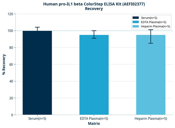 Human pro-IL1 beta ColorStep ELISA Kit (AEFI02377)