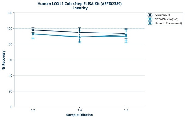 Human LOXL1 ColorStep ELISA Kit (AEFI02389)