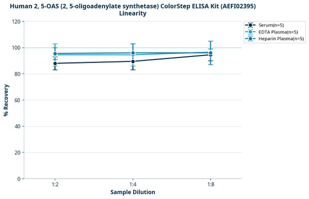 Human 2, 5-OAS (2, 5-oligoadenylate synthetase) ColorStep ELISA Kit (AEFI02395)