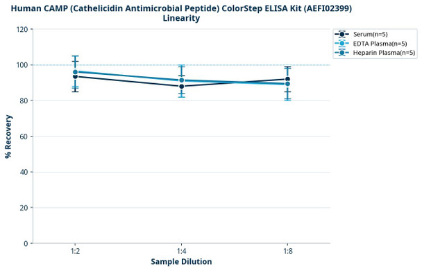 Human CAMP (Cathelicidin Antimicrobial Peptide) ColorStep ELISA Kit (AEFI02399)