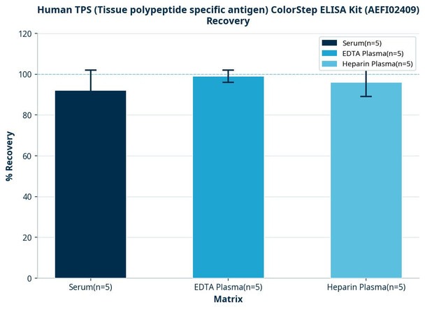 Human TPS (Tissue polypeptide specific antigen) ColorStep ELISA Kit (AEFI02409)
