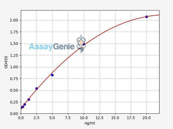 Human BTNL2 (Butyrophilin-like protein 2) ColorStep ELISA Kit (AEFI02425)
