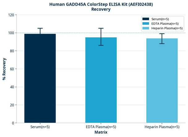 Human GADD45A ColorStep ELISA Kit (AEFI02438)