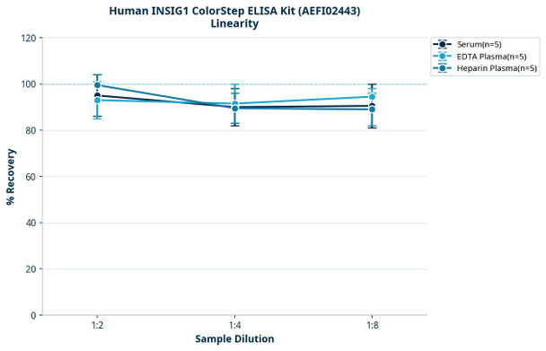 Human INSIG1 ColorStep ELISA Kit (AEFI02443)