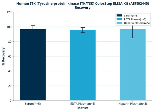 Human ITK (Tyrosine-protein kinase ITK/TSK) ColorStep ELISA Kit (AEFI02445)