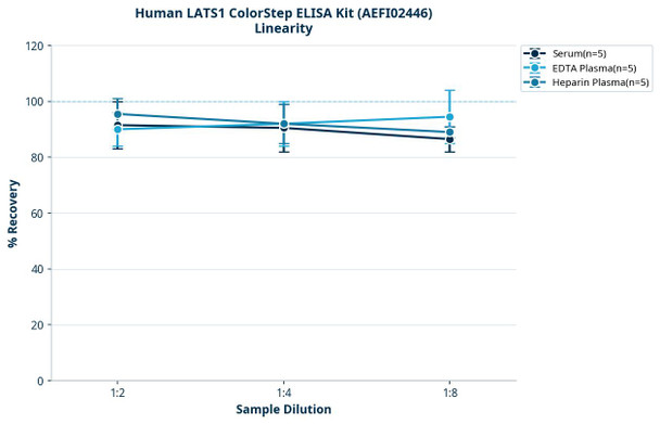 Human LATS1 ColorStep ELISA Kit (AEFI02446)