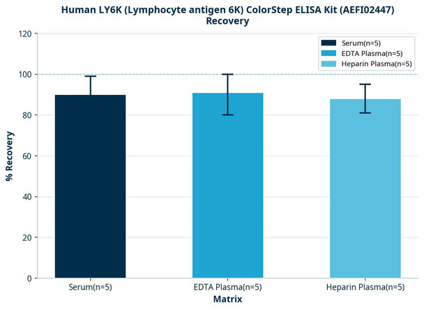 Human LY6K (Lymphocyte antigen 6K) ColorStep ELISA Kit (AEFI02447)
