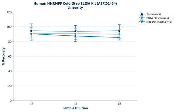 Human HNRNPF ColorStep ELISA Kit (AEFI02454)