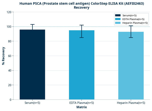 Human PSCA (Prostate stem cell antigen) ColorStep ELISA Kit (AEFI02463)
