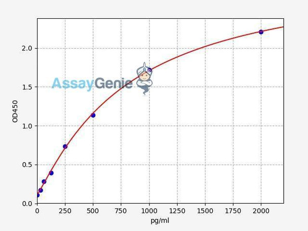 Human SMPDL3A ColorStep ELISA Kit (AEFI02468)