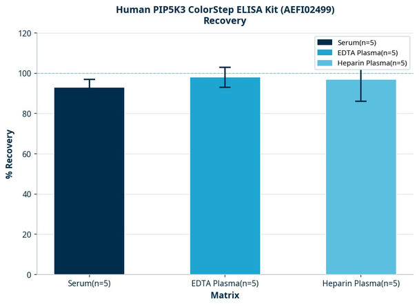 Human PIP5K3 ColorStep ELISA Kit (AEFI02499)