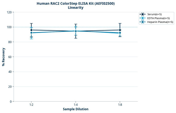 Human RAC2 ColorStep ELISA Kit (AEFI02500)