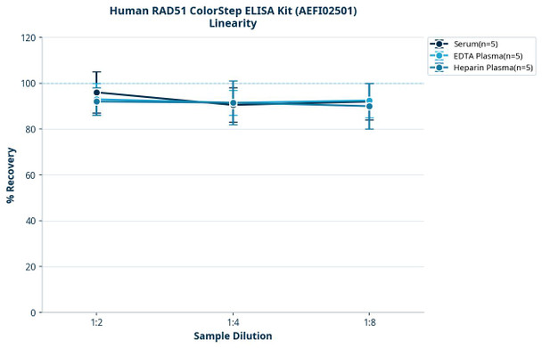Human RAD51 ColorStep ELISA Kit (AEFI02501)
