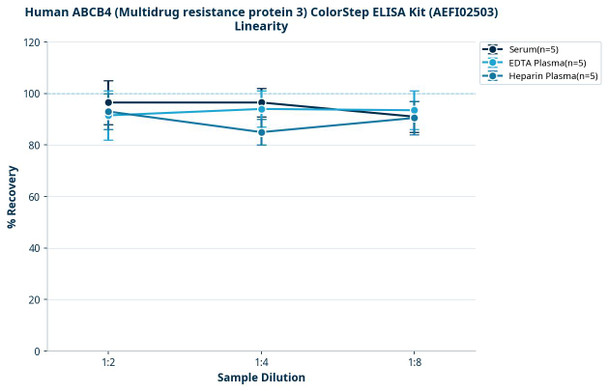 Human ABCB4 (Multidrug resistance protein 3) ColorStep ELISA Kit (AEFI02503)