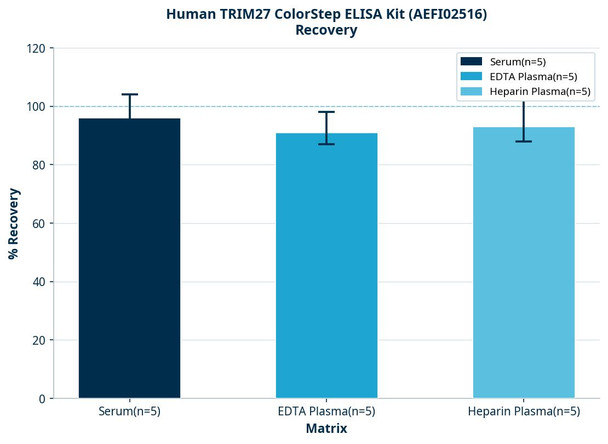 Human TRIM27 ColorStep ELISA Kit (AEFI02516)