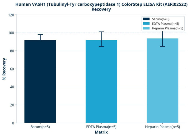 Human VASH1 (Tubulinyl-Tyr carboxypeptidase 1) ColorStep ELISA Kit (AEFI02522)