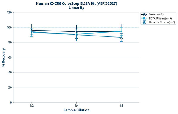 Human CXCR6 ColorStep ELISA Kit (AEFI02527)
