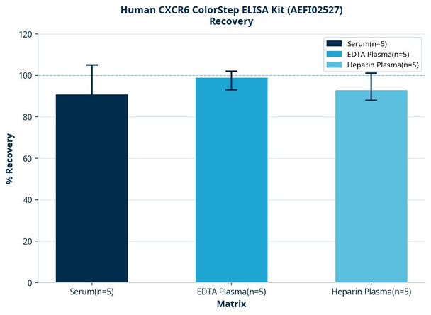 Human CXCR6 ColorStep ELISA Kit (AEFI02527)