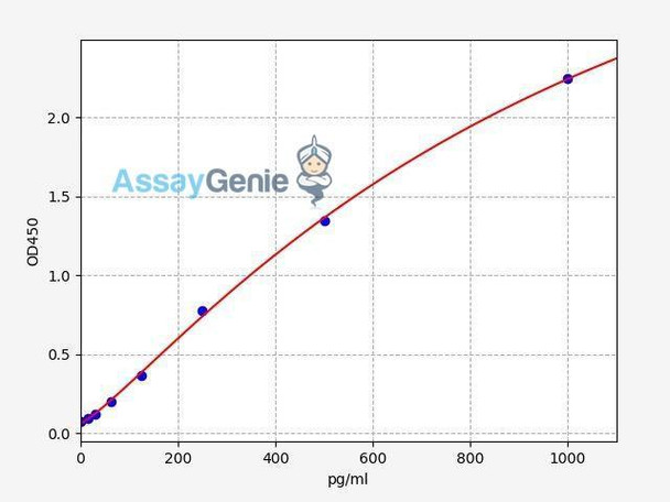 Human ESPL1 (Separin) ColorStep ELISA Kit (AEFI02531)