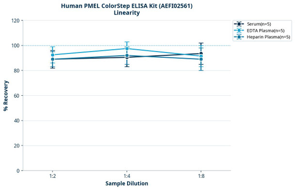 Human PMEL ColorStep ELISA Kit (AEFI02561)